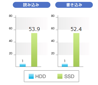 SSDとHDDの速度比較